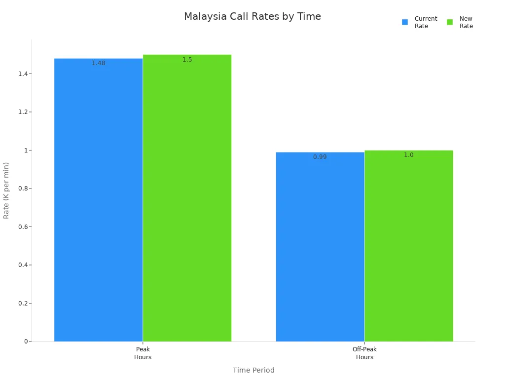 Bar chart comparing current and new international calling rates to Malaysia during peak and off-peak hours
