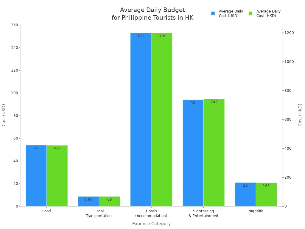 Bar chart comparing average daily expenses in USD and HKD for Philippine tourists visiting Hong Kong in 2025