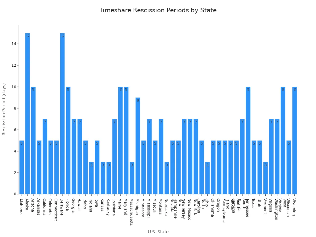 Bar chart showing rescission periods for timeshare contracts across U.S. states