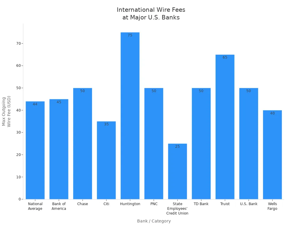 Bar chart comparing outgoing international wire transfer fees at major U.S. banks and the national average.
