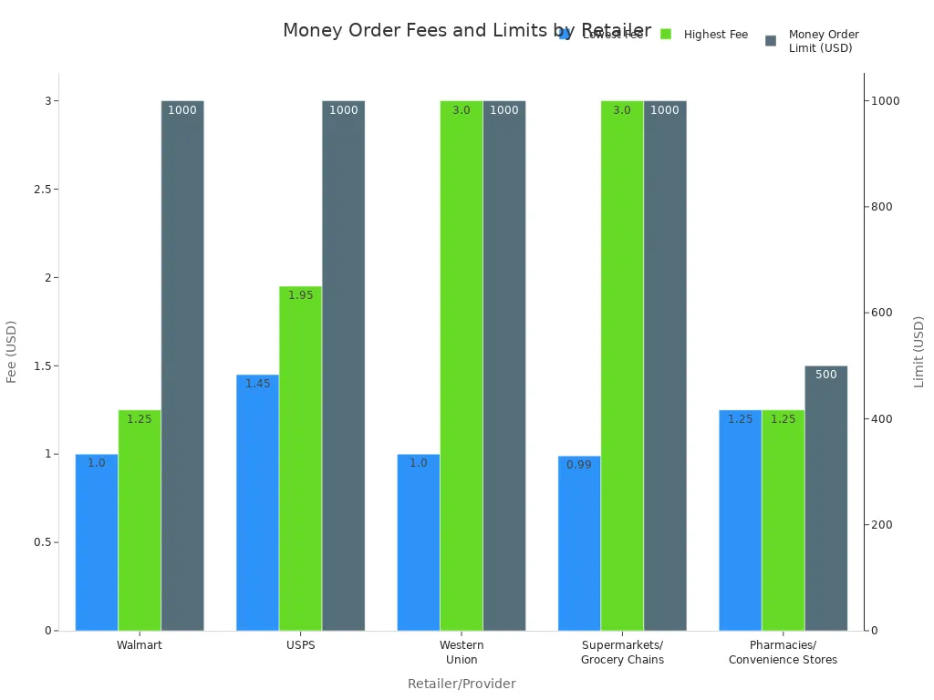 Grouped bar chart comparing money order fees and limits at Walmart, USPS, Western Union, supermarkets, and pharmacies in 2025