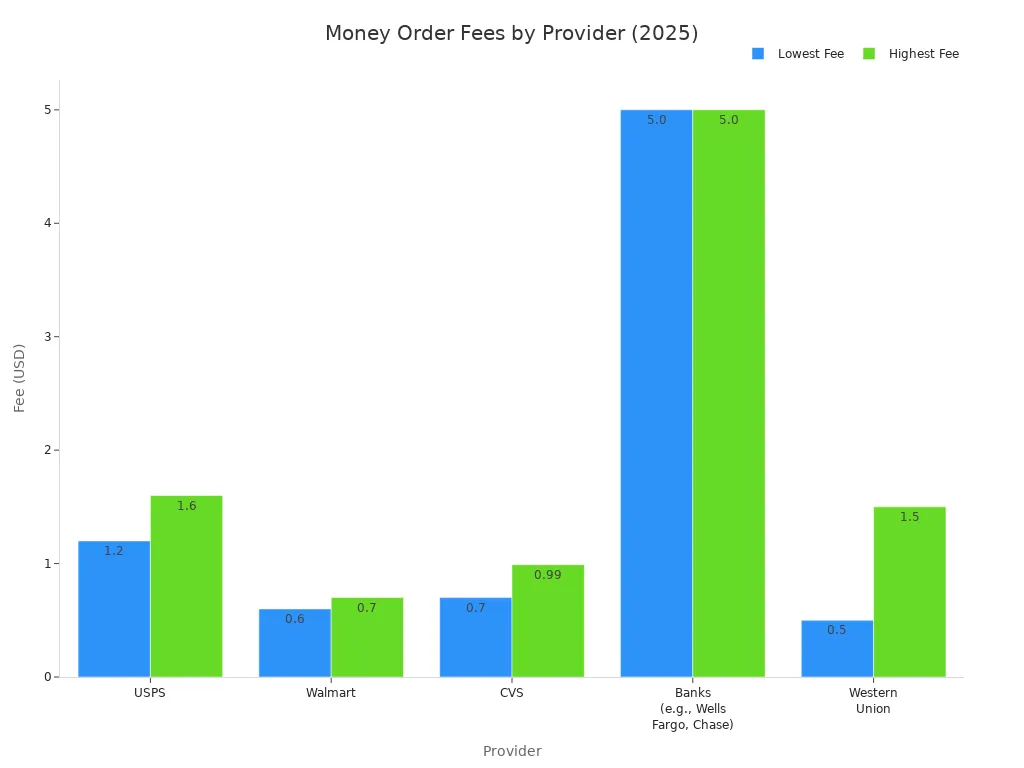Bar chart comparing money order fees at USPS, Walmart, CVS, banks, and Western Union in 2025