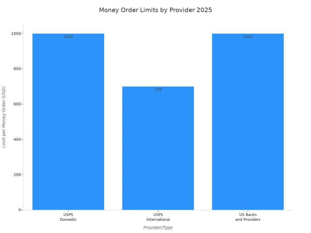 Bar chart comparing per money order limits for USPS, Walmart, CVS, banks, and Western Union in 2025