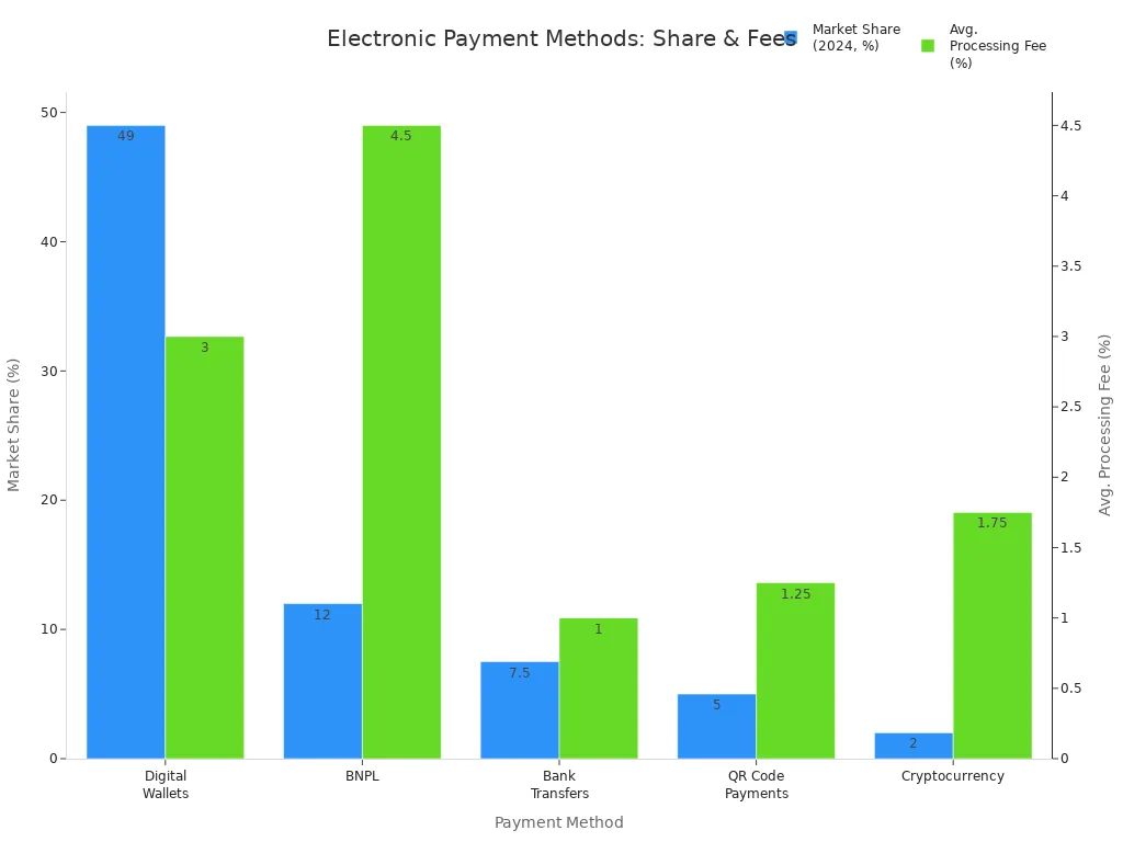 Bar chart comparing market share and average processing fees of electronic payment methods in 2024