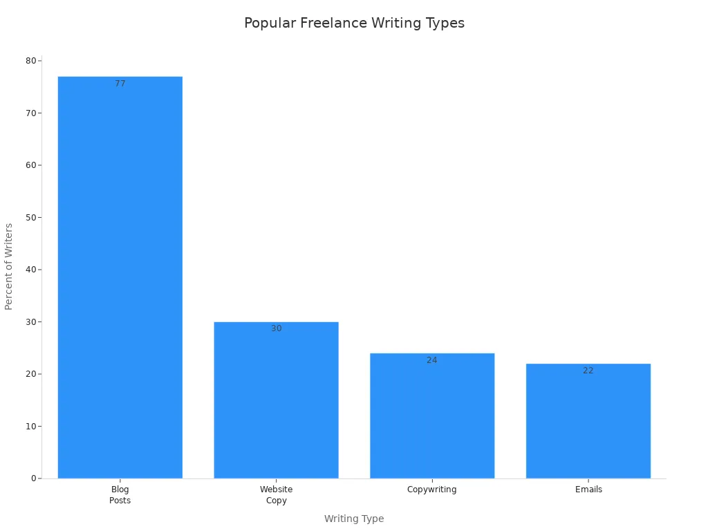 Bar chart showing the most popular freelance writing types for beginners by percentage