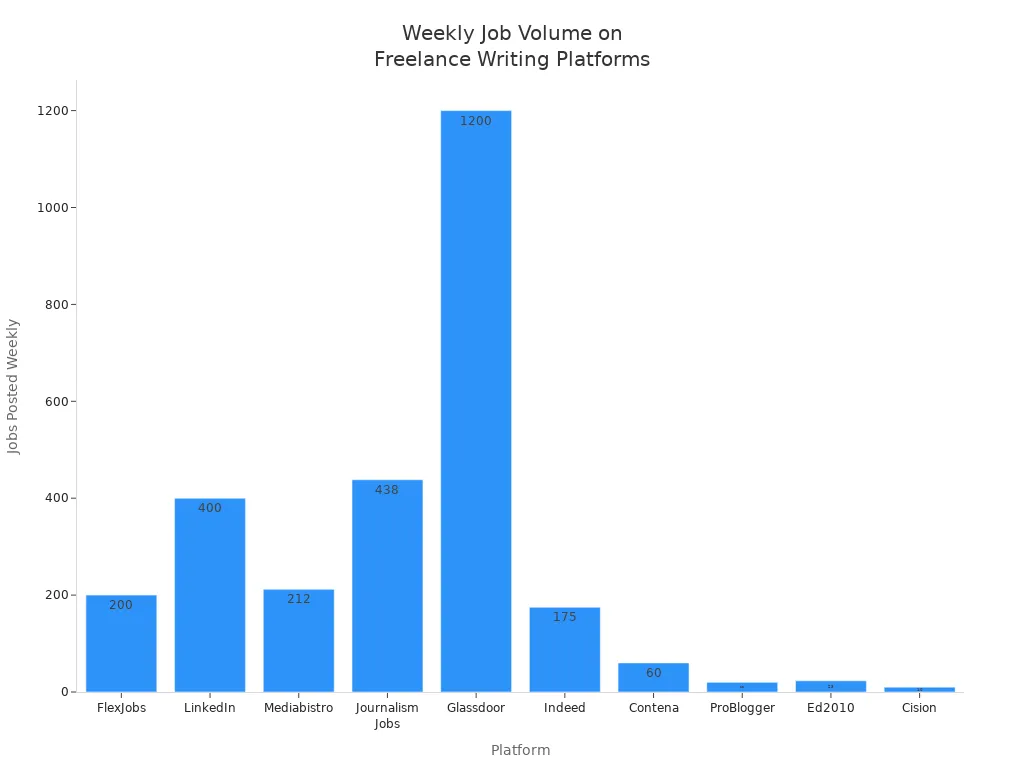 Bar chart comparing weekly job postings across top freelance writing job boards