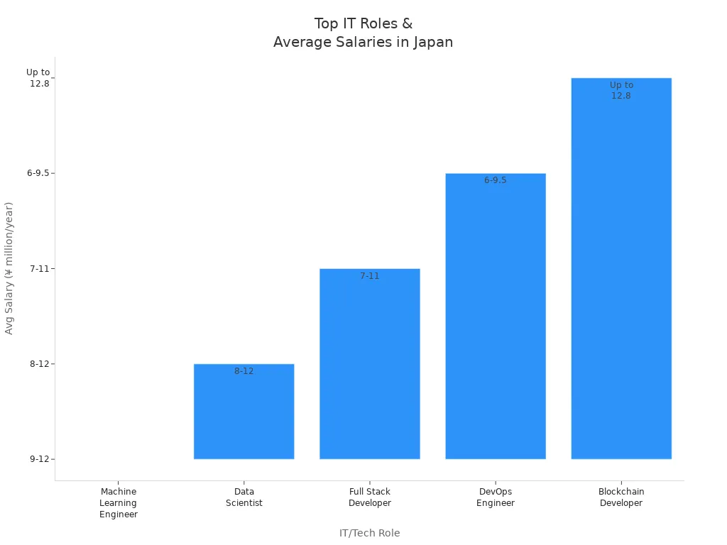 Bar chart showing average salary ranges for top IT and tech roles in Japan