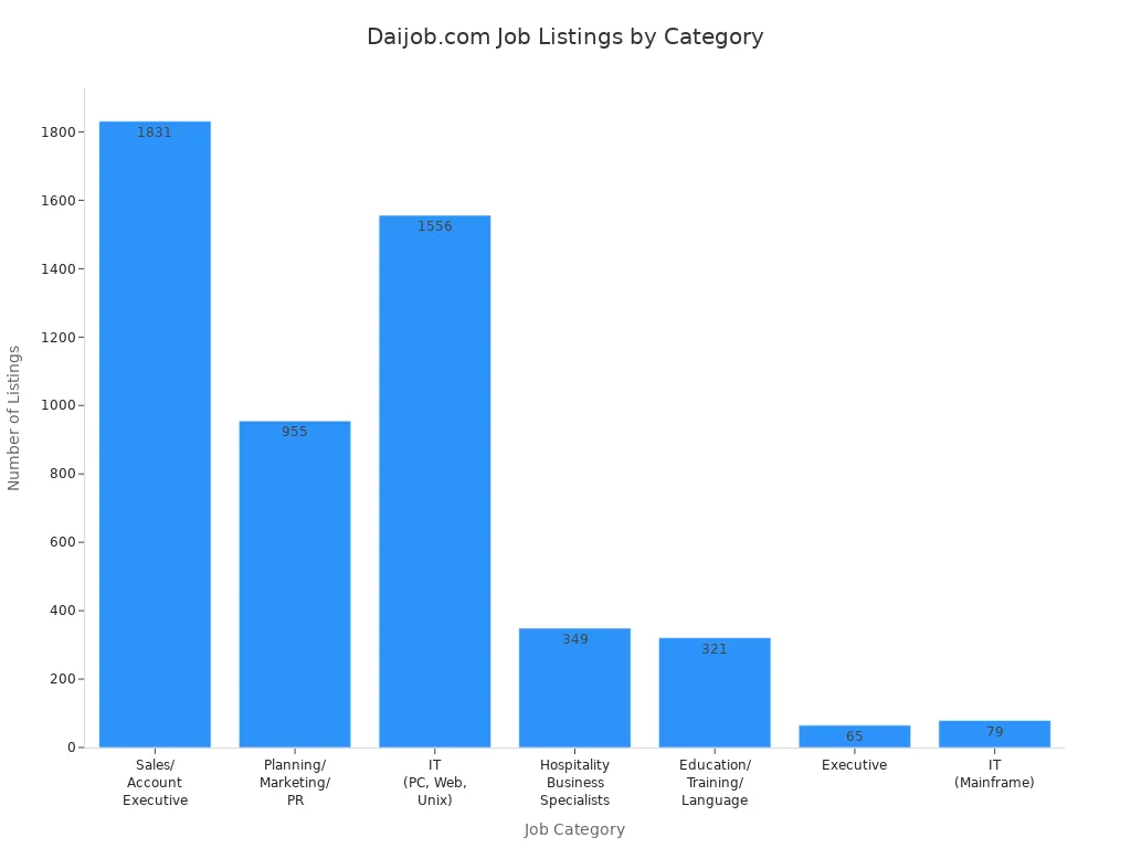 Bar chart showing job listings by category on Daijob.com