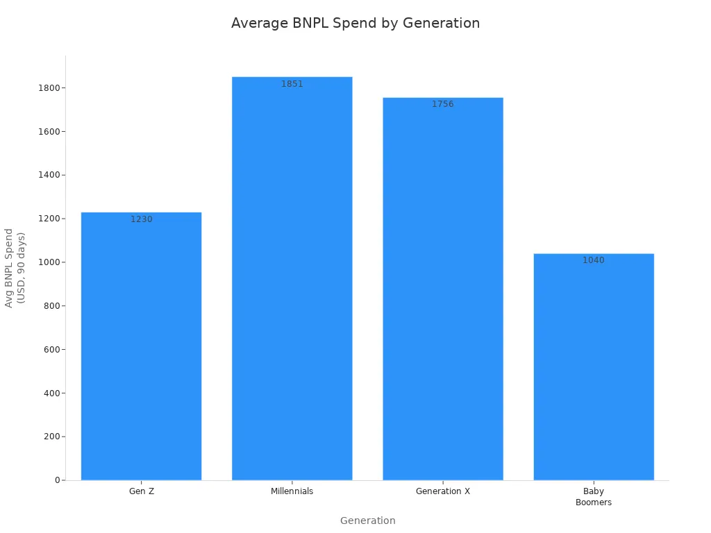 Bar chart comparing average BNPL spend by generation