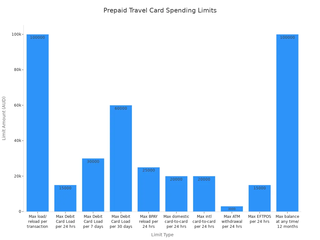Bar chart comparing daily and monthly spending limits for Mastercard multi-currency Cash Passport and similar prepaid travel cards