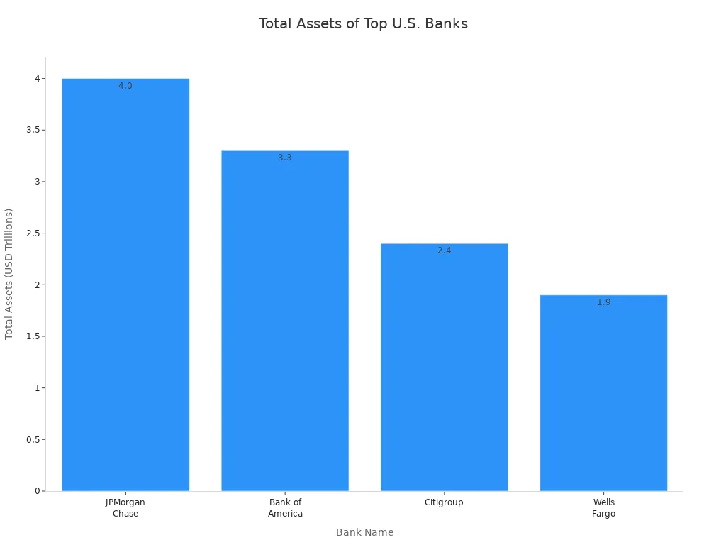 Bar chart comparing total assets of JPMorgan Chase, Bank of America, Citigroup, and Wells Fargo
