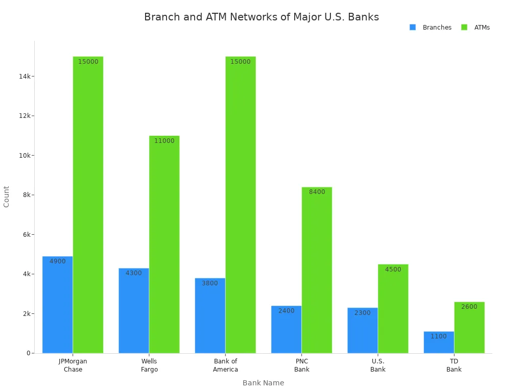 Bar chart comparing branches and ATMs of major U.S. banks