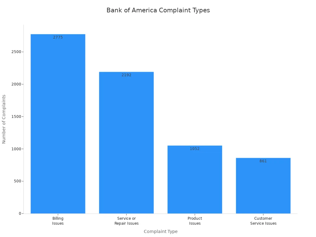 Bar chart comparing complaint types for Bank of America