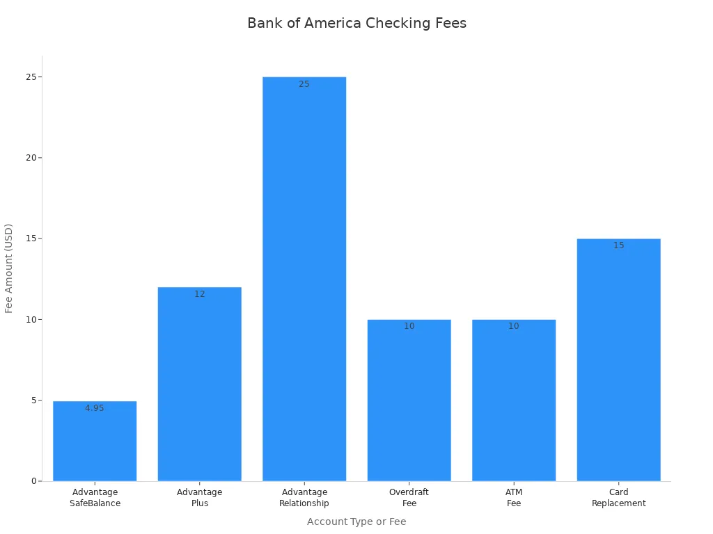 Bar chart comparing monthly maintenance and common fees for Bank of America checking accounts