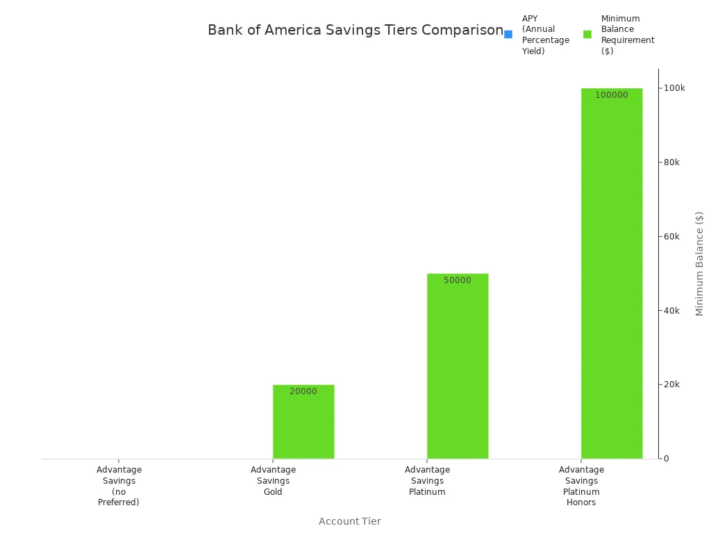 Bar chart comparing APY and minimum balance requirements for Bank of America savings account tiers