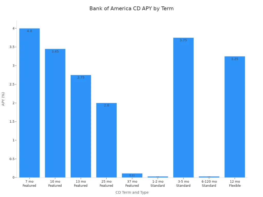 Bar chart showing Bank of America CD APY rates for various terms and types