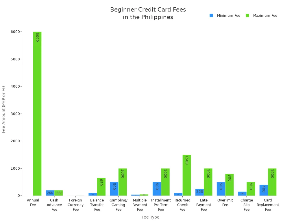 Bar chart comparing minimum and maximum typical fees for beginner credit cards in the Philippines