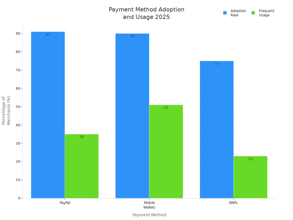 Bar chart comparing adoption and frequent usage rates of PayPal, mobile wallets, and BNPL among merchants in 2025