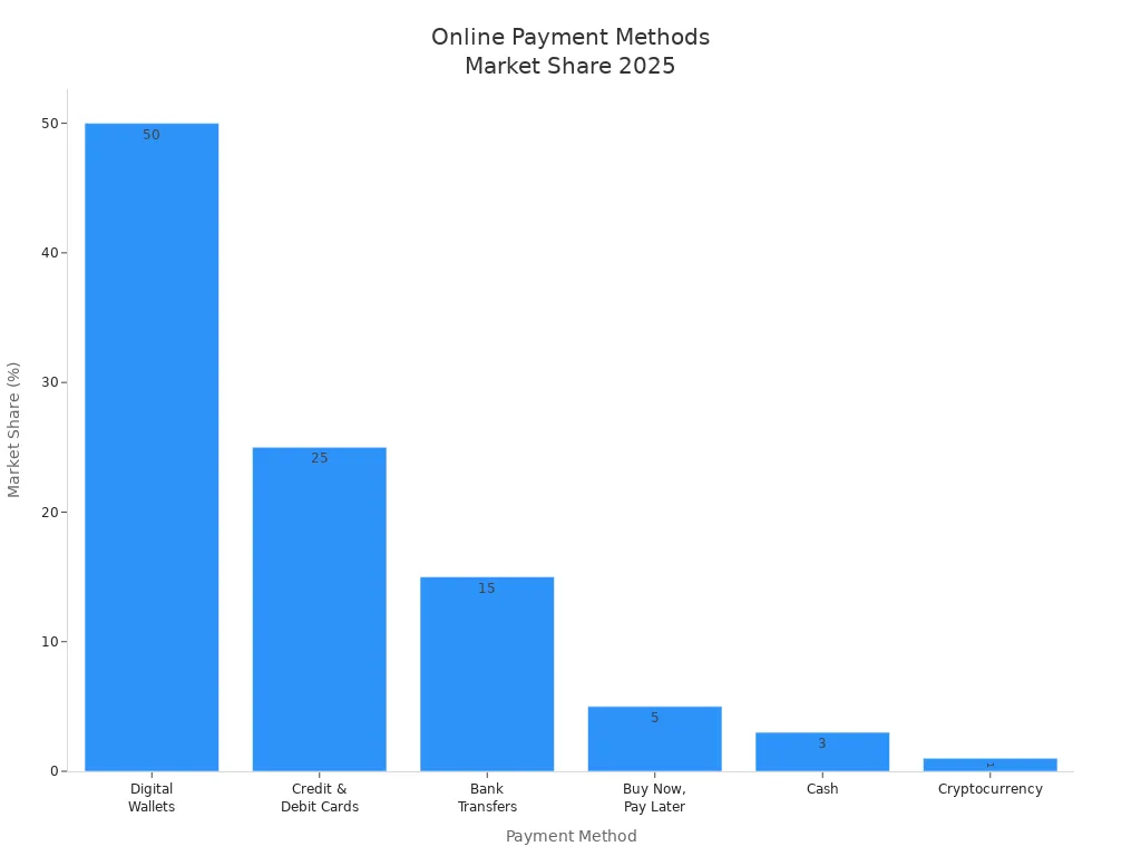 Bar chart comparing estimated 2025 market share of online payment methods