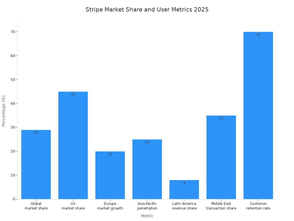 Bar chart showing Stripe'style=