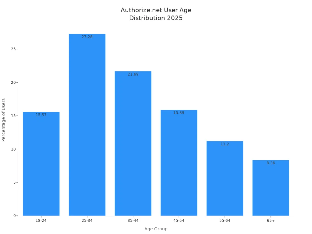 Bar chart showing Authorize.net user age distribution in 2025