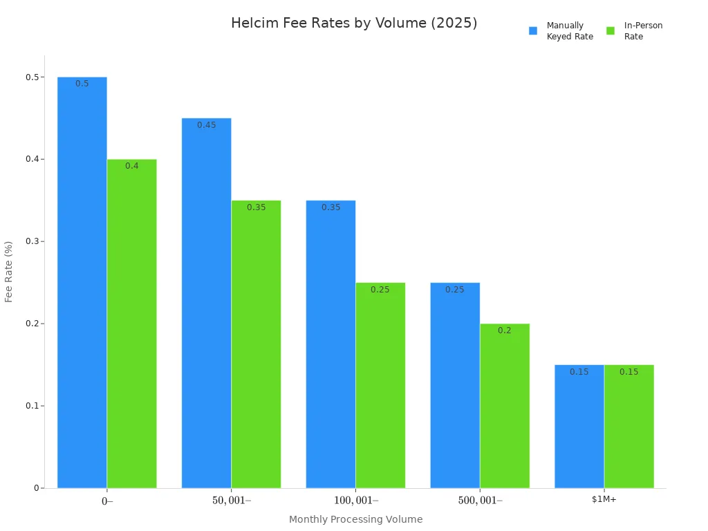 Bar chart comparing Helcim'style=
