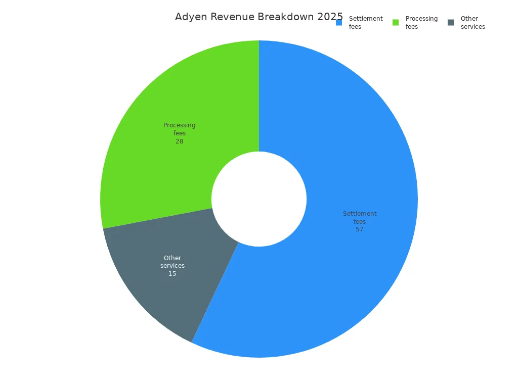 Pie chart showing Adyen'style=