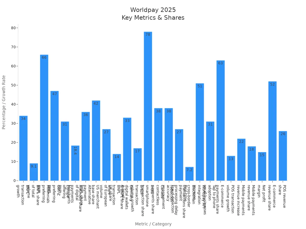 Bar chart comparing Worldpay 2025 transaction shares, growth rates, and key metrics across payment methods and regions