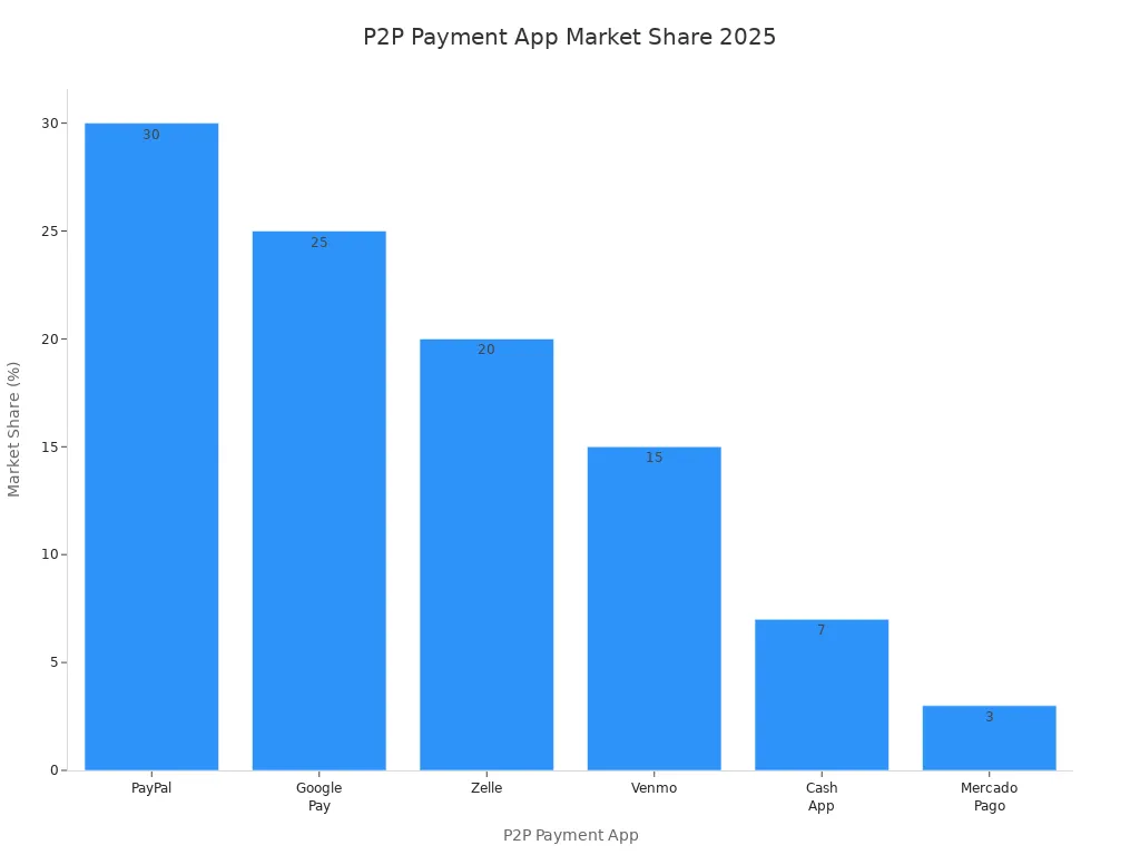 Bar chart comparing 2025 market share of PayPal, Google Pay, Zelle, Venmo, Cash App, and Mercado Pago