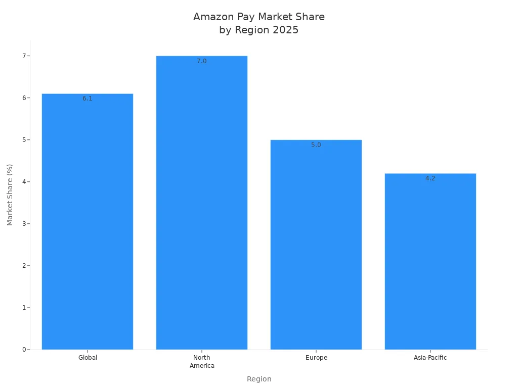 柱状图显示Amazon Pay的...