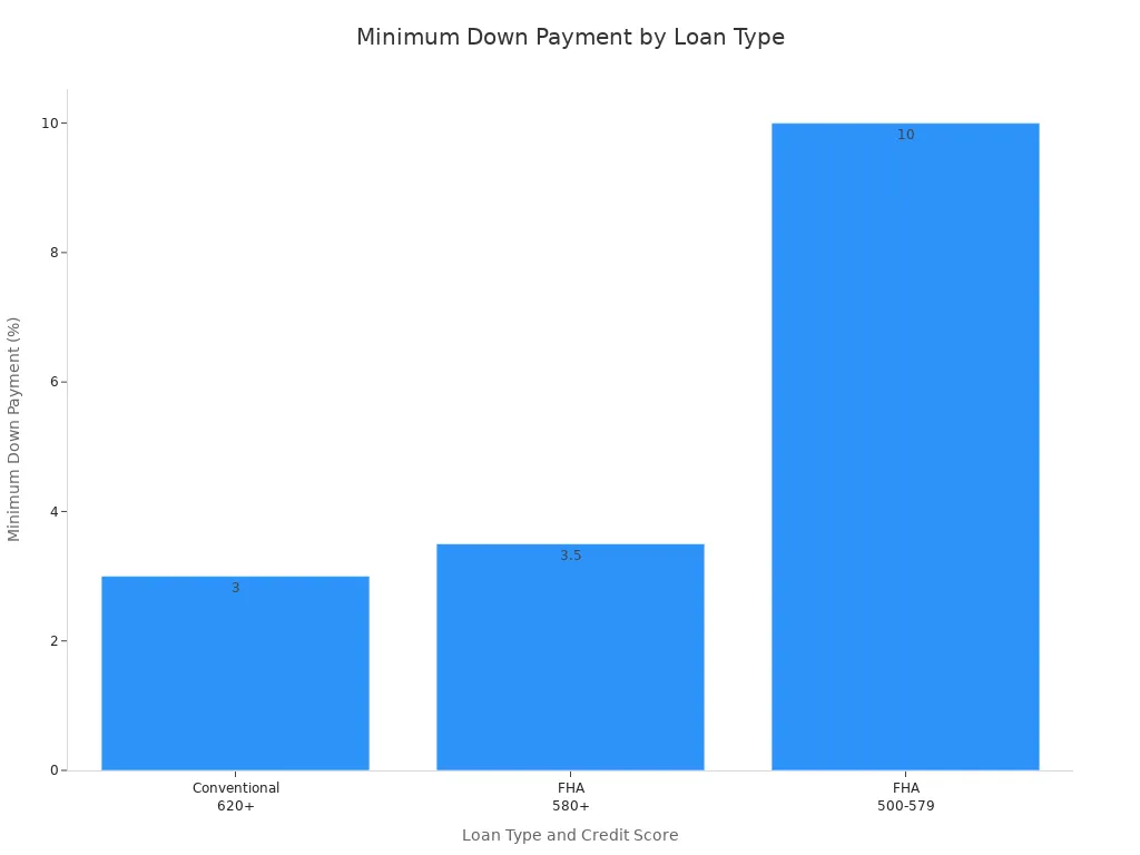 Bar chart comparing minimum down payment percentages for conventional and FHA loans by credit score.