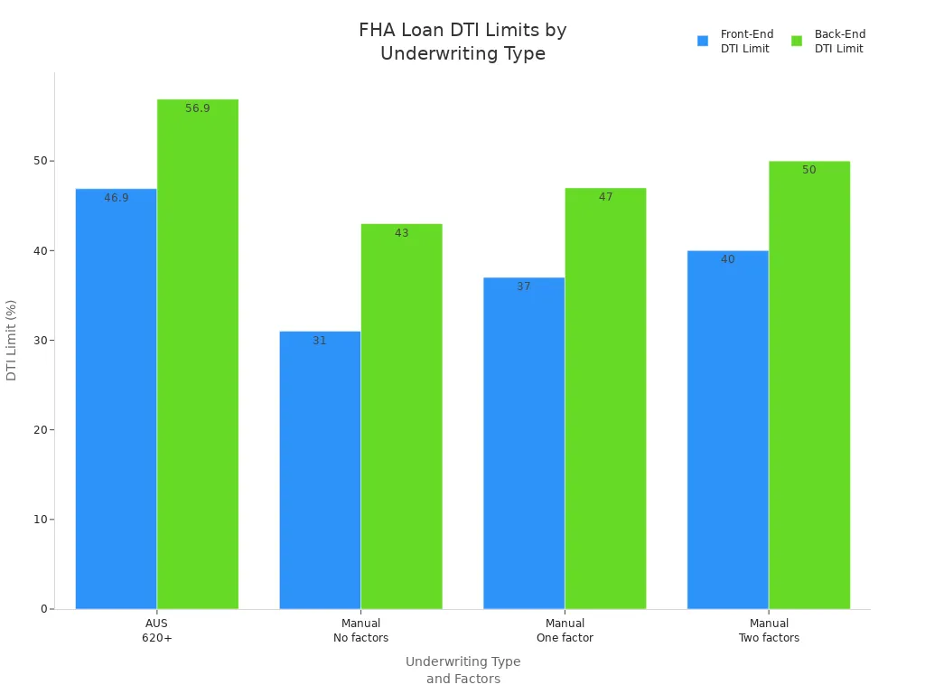 Grouped bar chart comparing FHA loan front-end and back-end DTI limits by underwriting type and compensating factors
