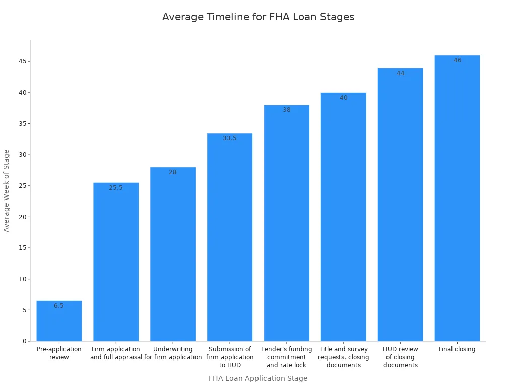 Bar chart showing average week for each FHA loan application stage