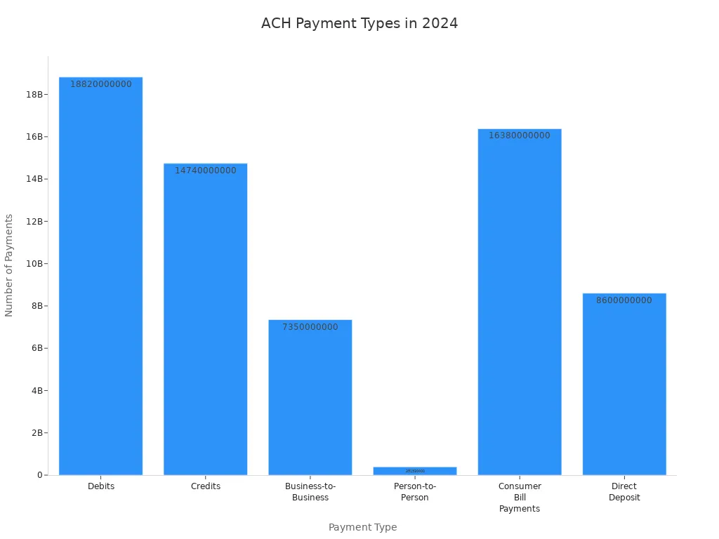 Bar chart comparing ACH payment types in the US for 2024
