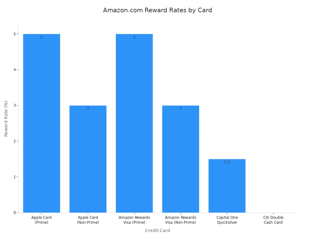 Bar chart comparing Amazon.com reward rates for Apple Card, Amazon Rewards Visa, Capital One Quicksilver, and Citi Double Cash Card