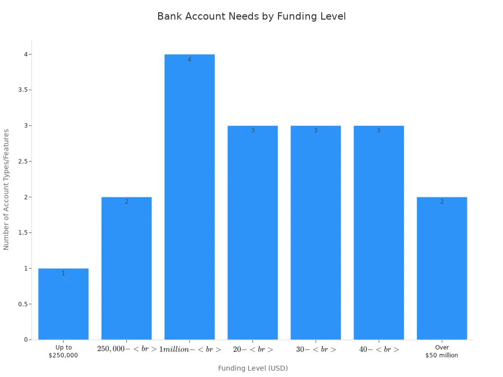 Bar chart showing how business bank account needs increase with startup funding levels.