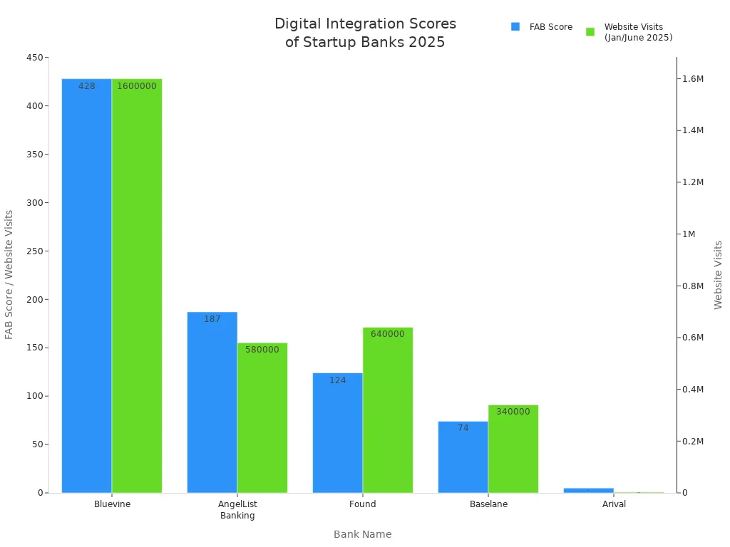 Bar chart comparing FAB Scores and website visits for top business banks for startups in 2025
