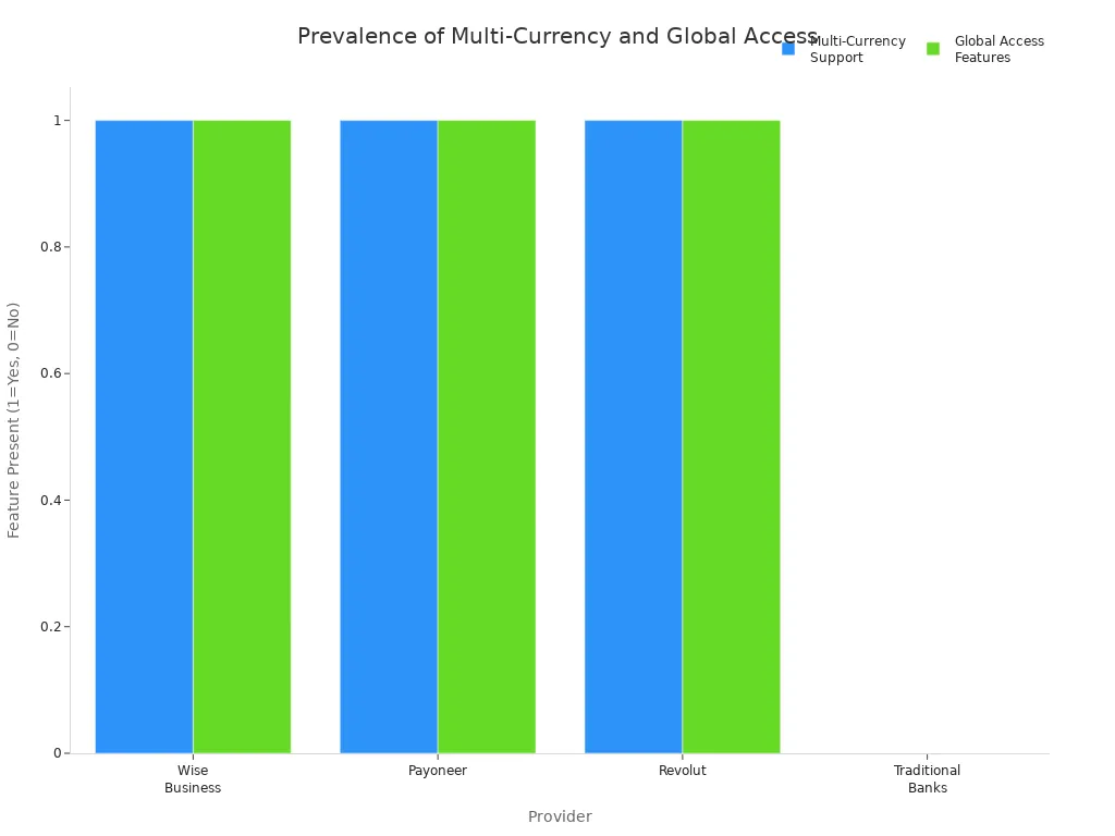 Grouped bar chart showing multi-currency and global access feature presence among business bank account providers for startups in 2025