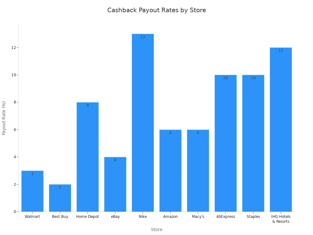 Bar chart comparing cashback payout rates across major stores