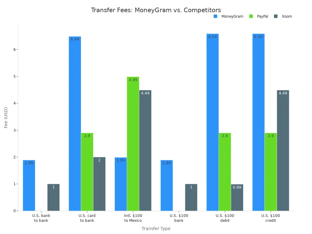 Bar chart comparing MoneyGram, PayPal, and Xoom fees for various domestic and international transfer types