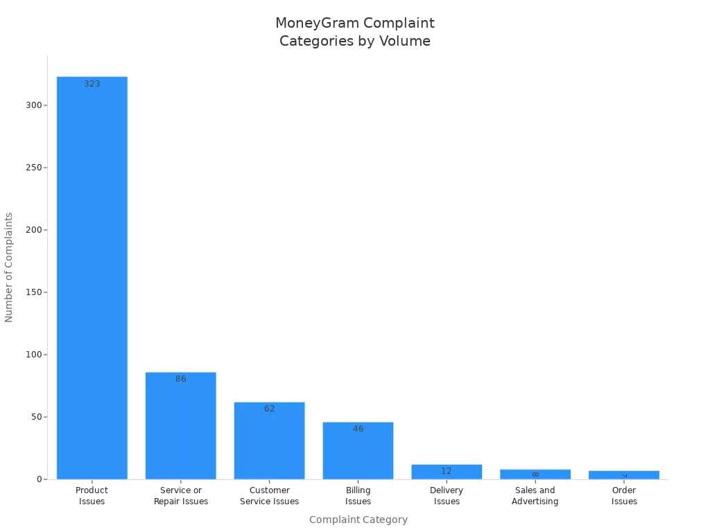 柱状图显示MoneyGram各服务问题类别的投诉数量