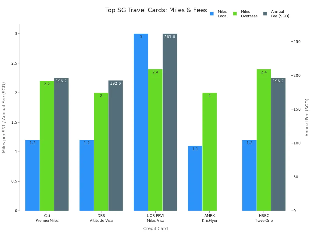 Bar chart comparing miles earning rates and annual fees of top Singapore travel credit cards in 2024