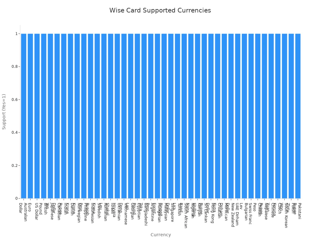 Bar chart showing all currencies supported by the Wise travel money card for Australians