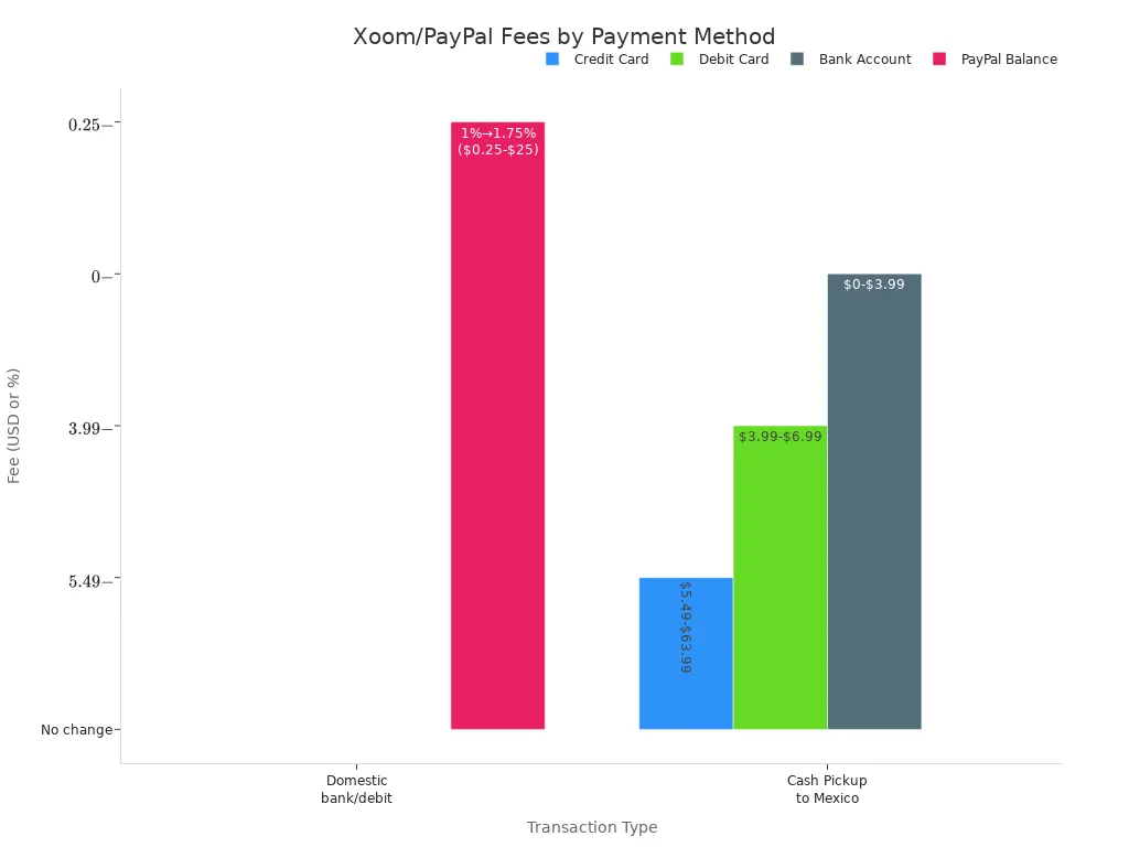 柱状图比较Xoom和PayPal不同付款方式和交易类型的费用