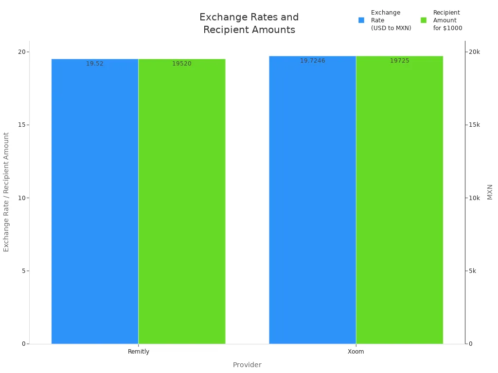 Bar chart comparing exchange rates and recipient amounts for Remitly and Xoom