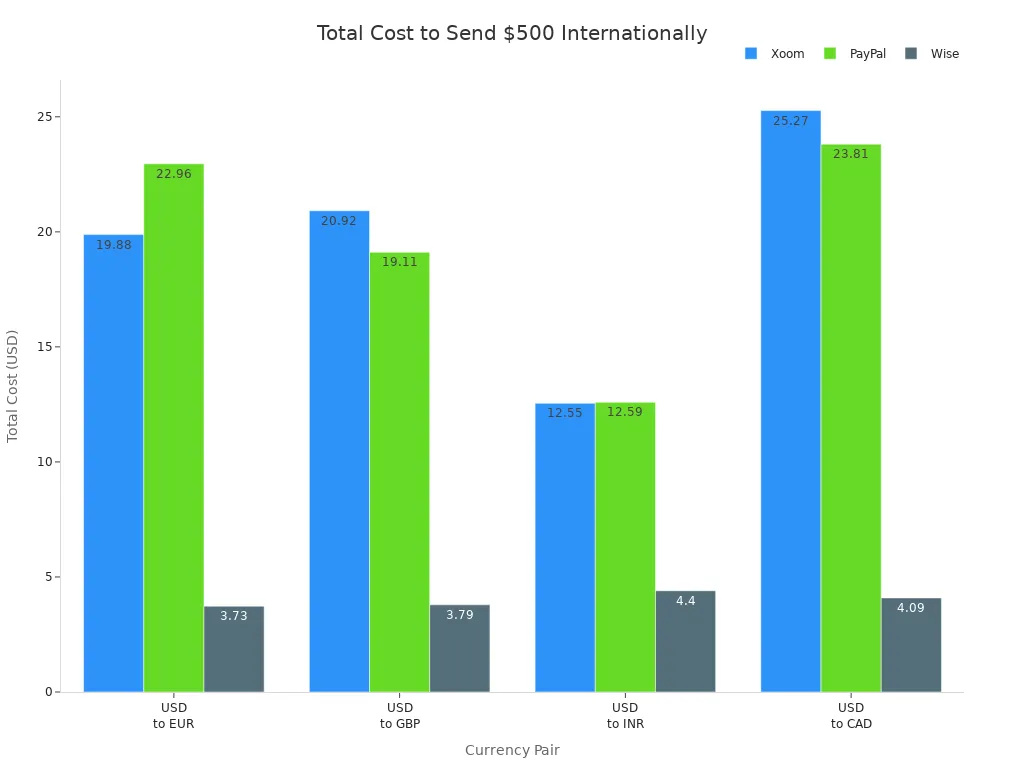Grouped bar chart comparing total costs for sending $500 internationally via Xoom, PayPal, and Wise across four currency pairs.