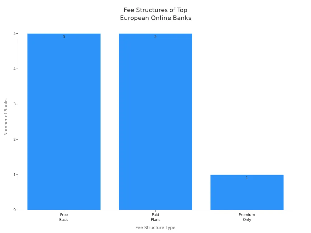 Bar chart showing the number of leading European online banks offering free basic, paid plans, or premium-only fee structures
