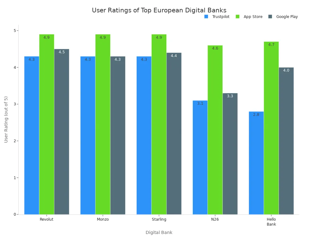 Grouped bar chart comparing Trustpilot, App Store, and Google Play ratings for five leading European digital banks