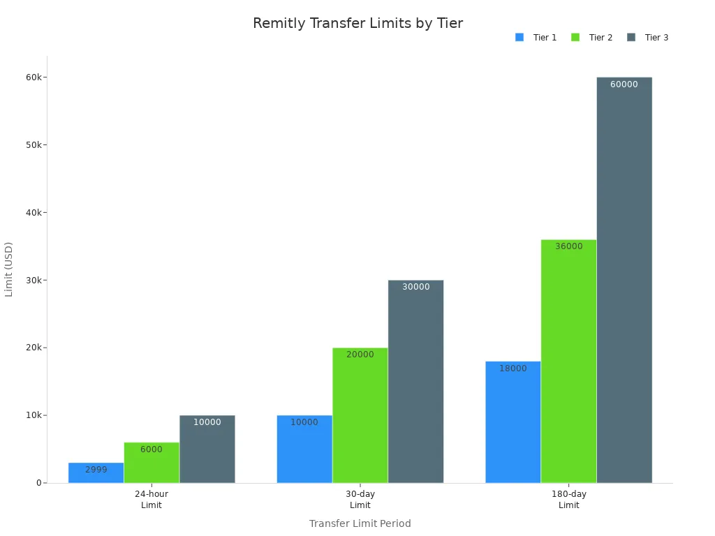 按账户等级和时间段比较 Remitly 转账限额的柱状图