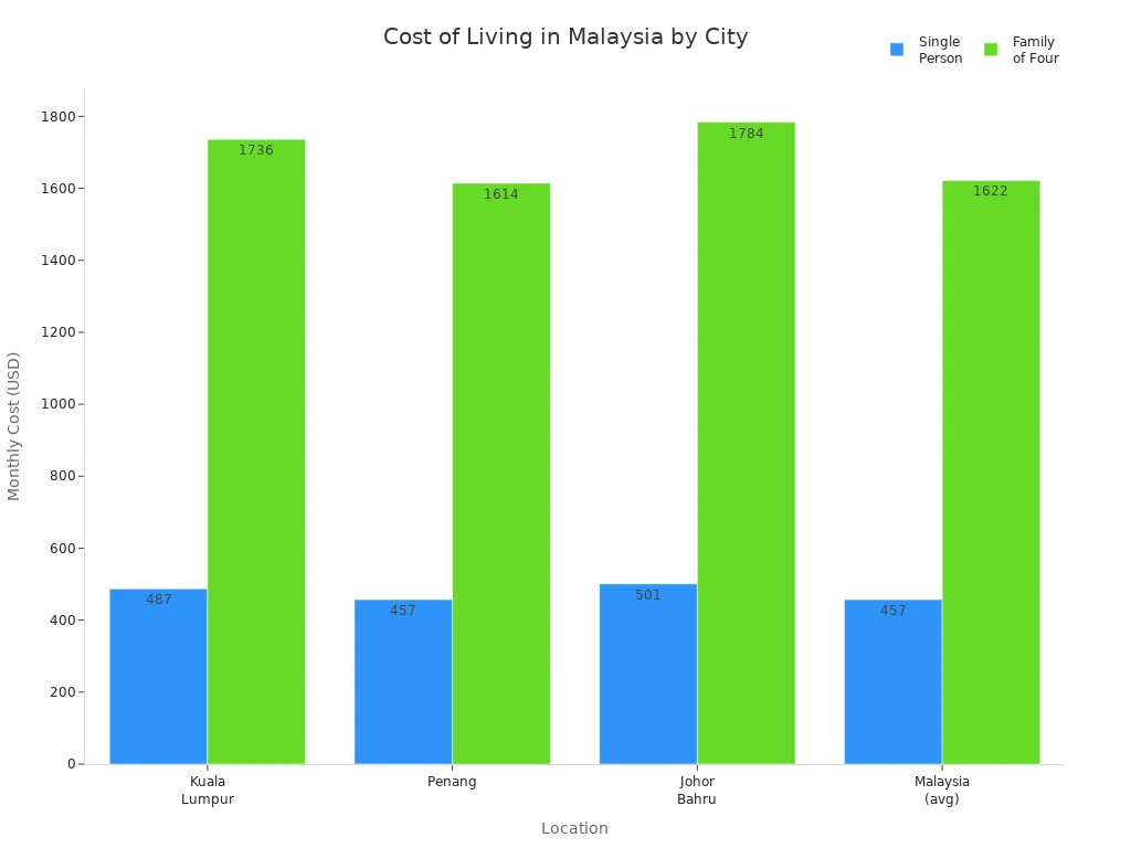 Bar chart comparing monthly living costs for singles and families in major Malaysian cities